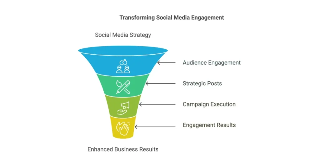 Social Media Marketing at seomomenul